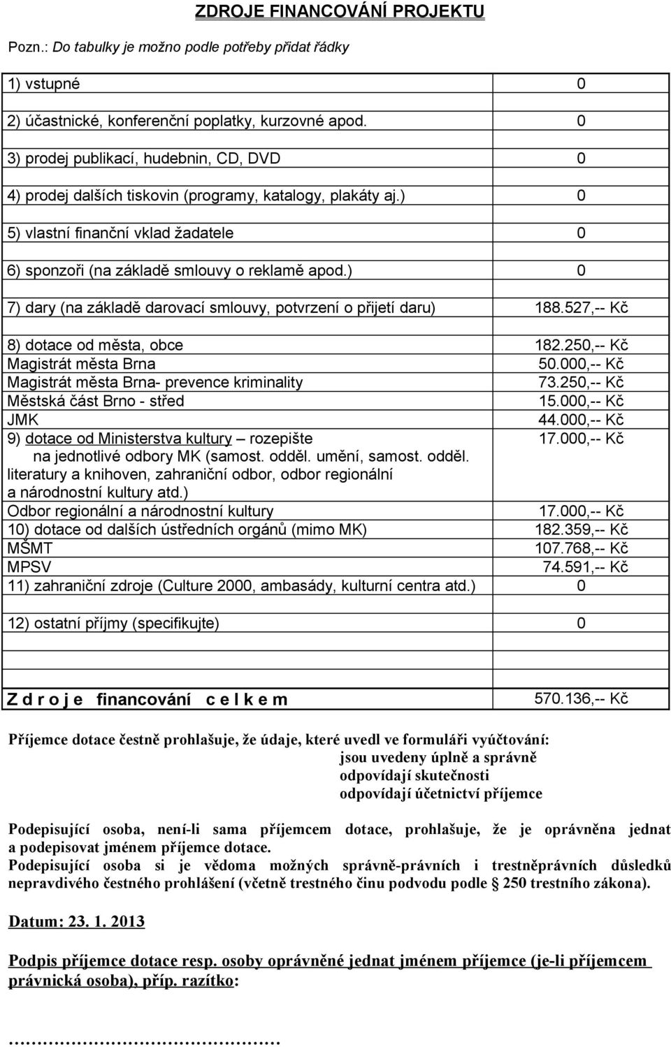 ) 0 7) dary (na základě darovací smlouvy, potvrzení o přijetí daru) 188.527,-- Kč 8) dotace od města, obce 182.250,-- Kč Magistrát města Brna 50.