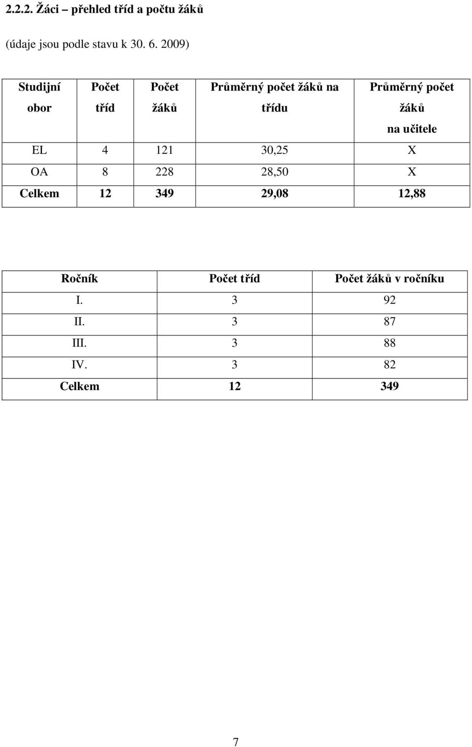 počet žáků na učitele EL 4 121 30,25 X OA 8 228 28,50 X Celkem 12 349 29,08