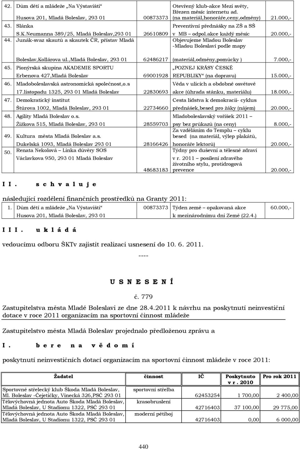 Junák-svaz skautů a skautek ČR, přístav Mladá Objevujeme Mladou Boleslav -Mladou Boleslaví podle mapy Boleslav,Kollárova ul.,mladá Boleslav, 293 01 62486217 (materiál,odměny,pomůcky ) 7.000,- 45.