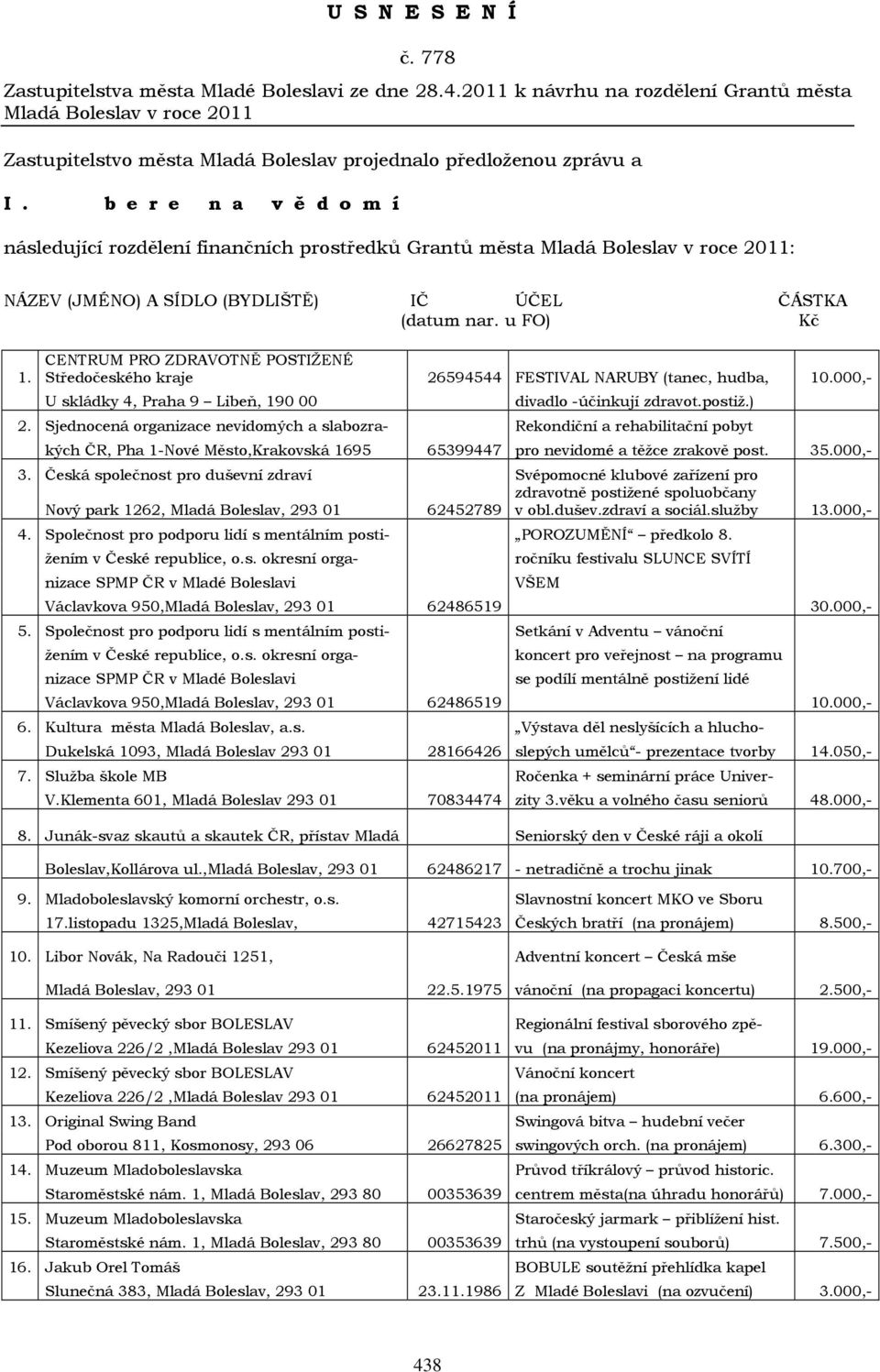 (BYDLIŠTĚ) IČ ÚČEL ČÁSTKA (datum nar. u FO) Kč 1. CENTRUM PRO ZDRAVOTNĚ POSTIŽENÉ Středočeského kraje 26594544 FESTIVAL NARUBY (tanec, hudba, 10.