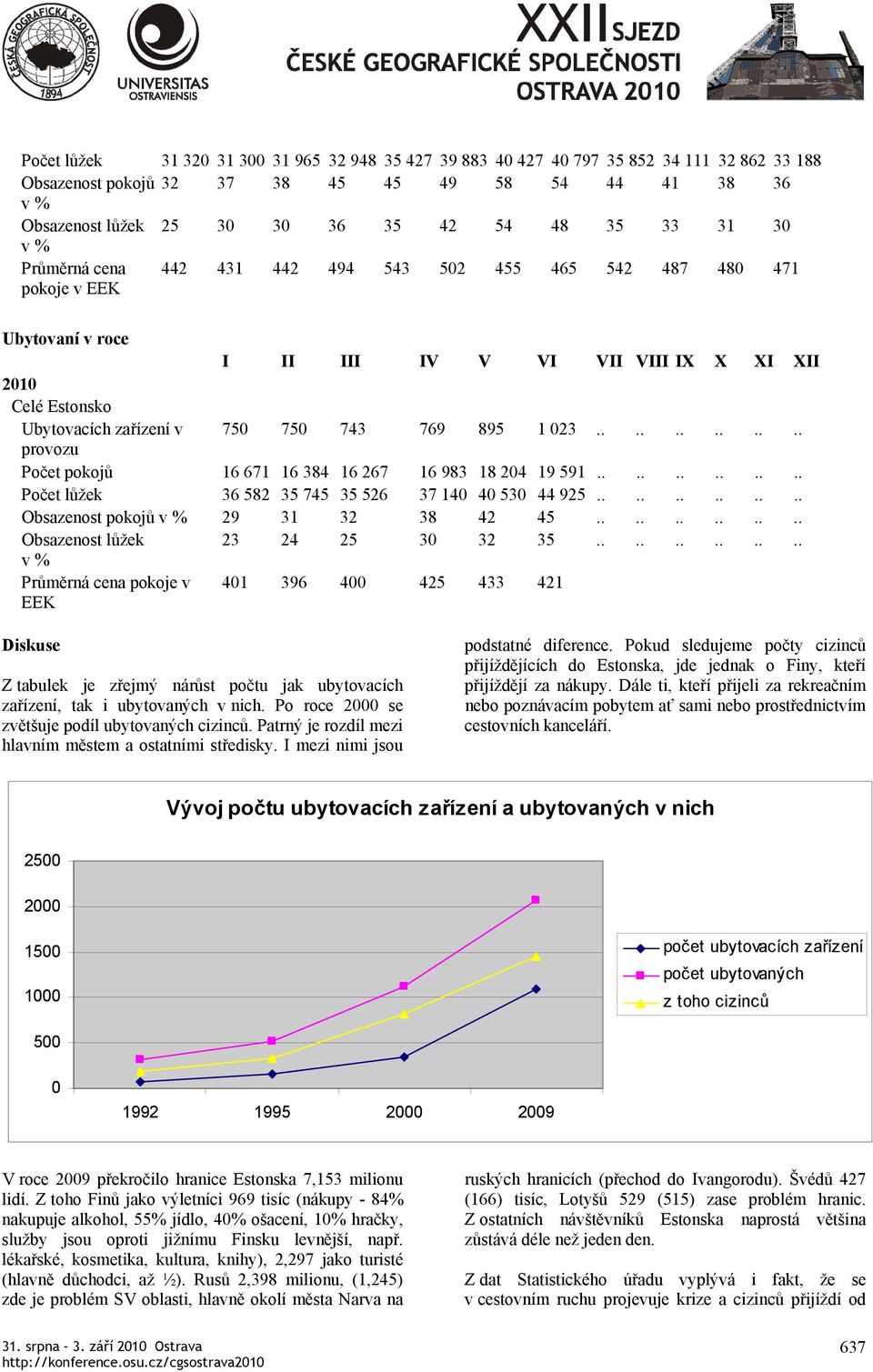 ........... provozu Počet pokojů 16 671 16 384 16 267 16 983 18 204 19 591............ Počet lůžek 36 582 35 745 35 526 37 140 40 530 44 925............ Obsazenost pokojů v % 29 31 32 38 42 45.