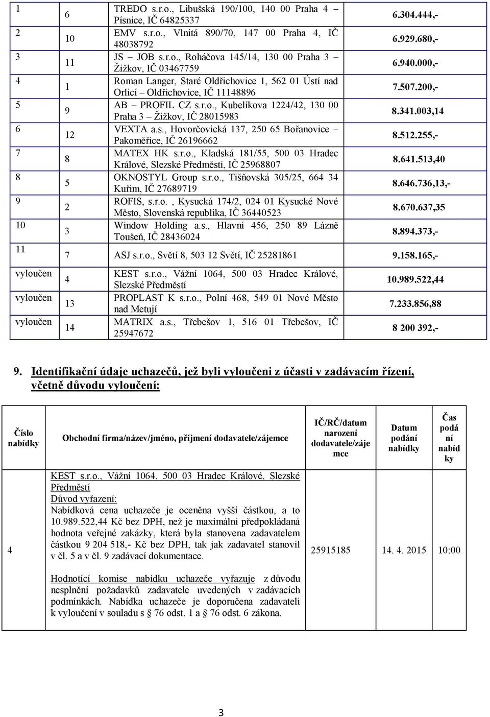 r.o., Tišňovská 0/, 66 Kuřim, IČ 7689719 ROFIS, s.r.o., Kysucká 17/, 0 01 Kysucké Nové Město, Slovenská republika, IČ 60 Window Holding a.s., Hlavní 6, 0 89 Lázně Toušeň, IČ 860 6.0.,- 6.99.680,- 6.