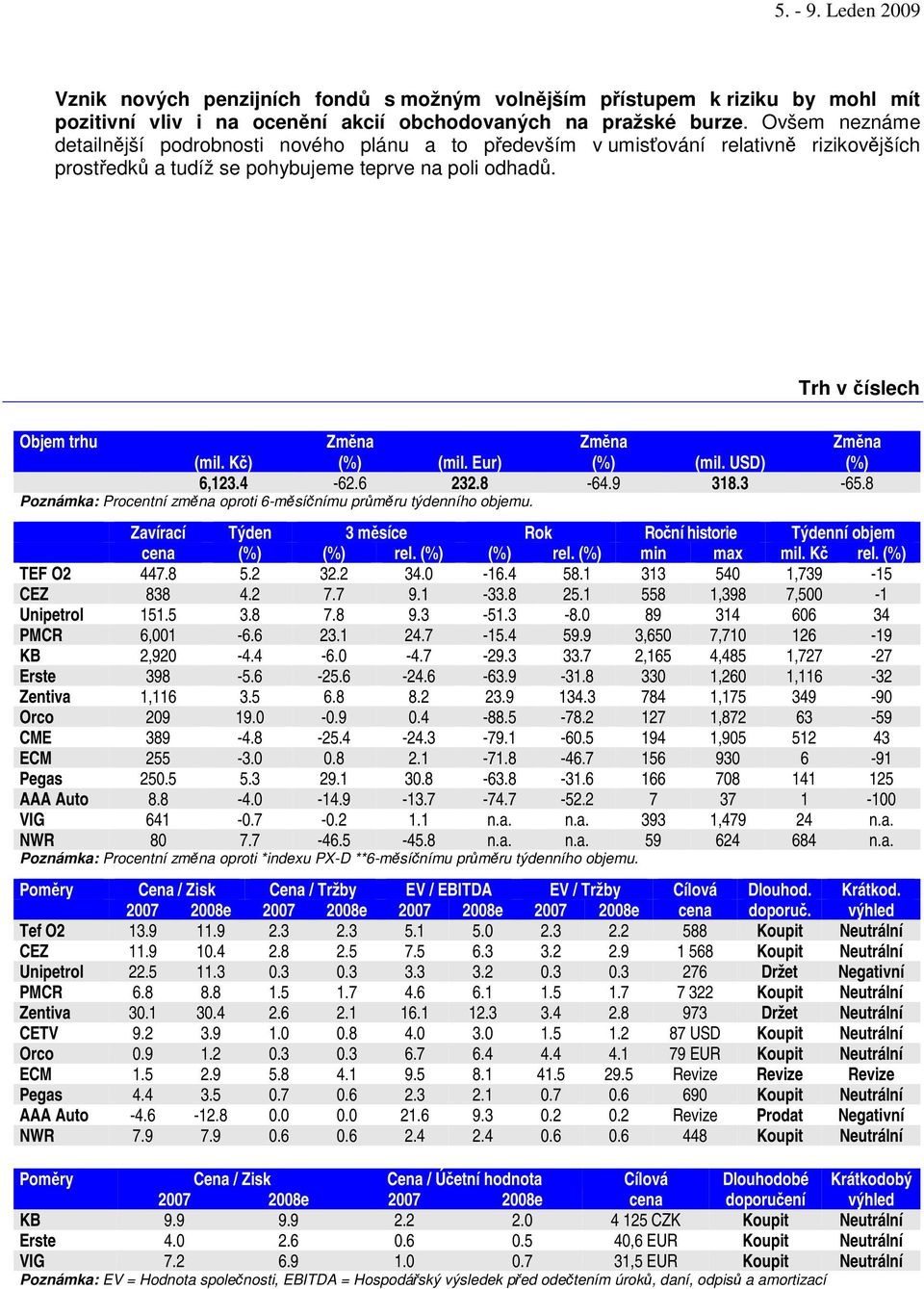 K) (mil. Eur) (mil. USD) 6,123.4-62.6 232.8-64.9 318.3-65.8 Poznámka: Procentní zmna oproti 6-msínímu prmru týdenního objemu. Zavírací Týden 3 msíce Rok historie Týdenní objem cena rel. rel. min max mil.