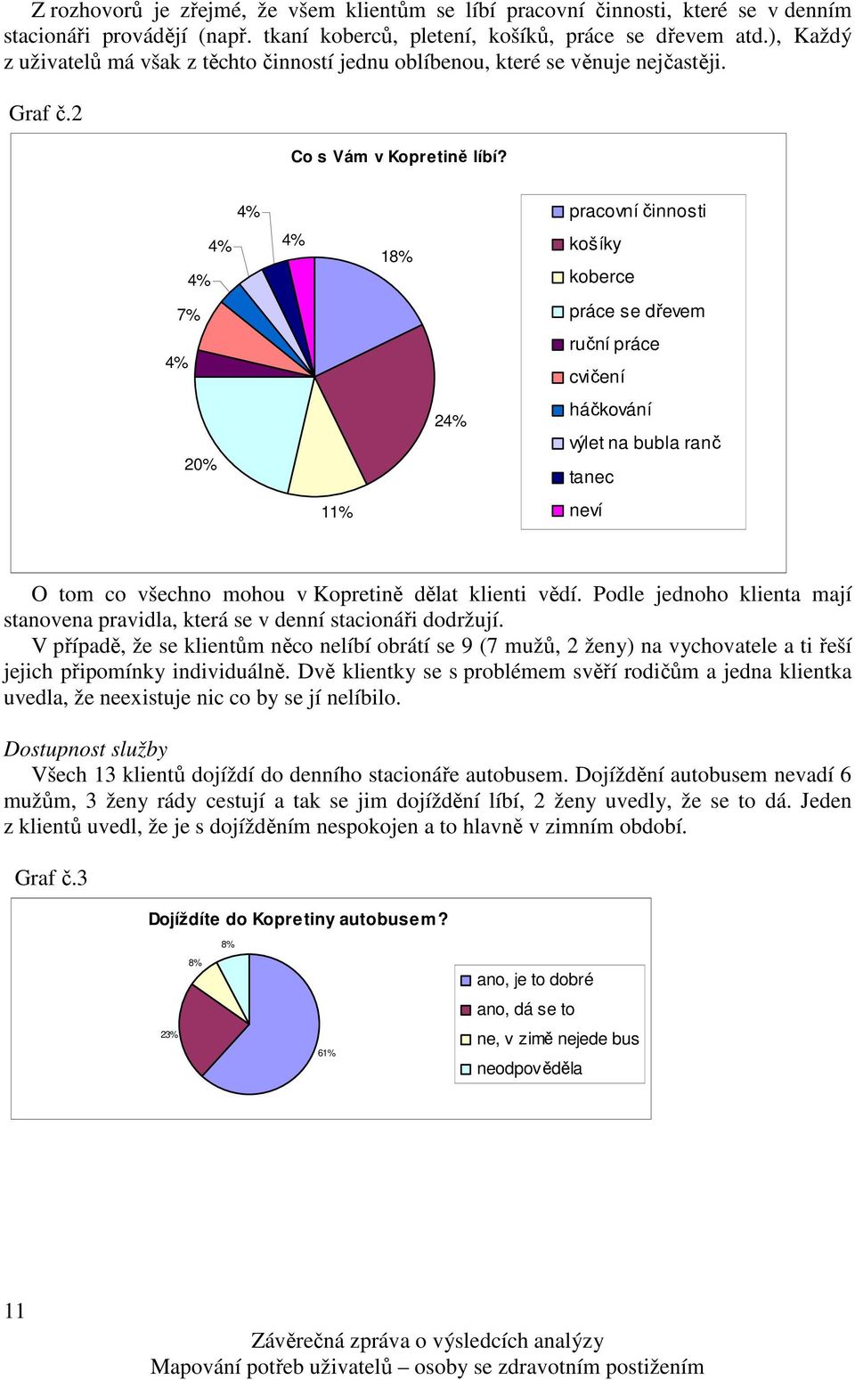 4% pracovní činnosti 4% 4% 4% 18% košíky koberce 7% práce se dřevem 4% ruční práce cvičení 20% 24% háčkování výlet na bubla ranč tanec 11% neví O tom co všechno mohou v Kopretině dělat klienti vědí.