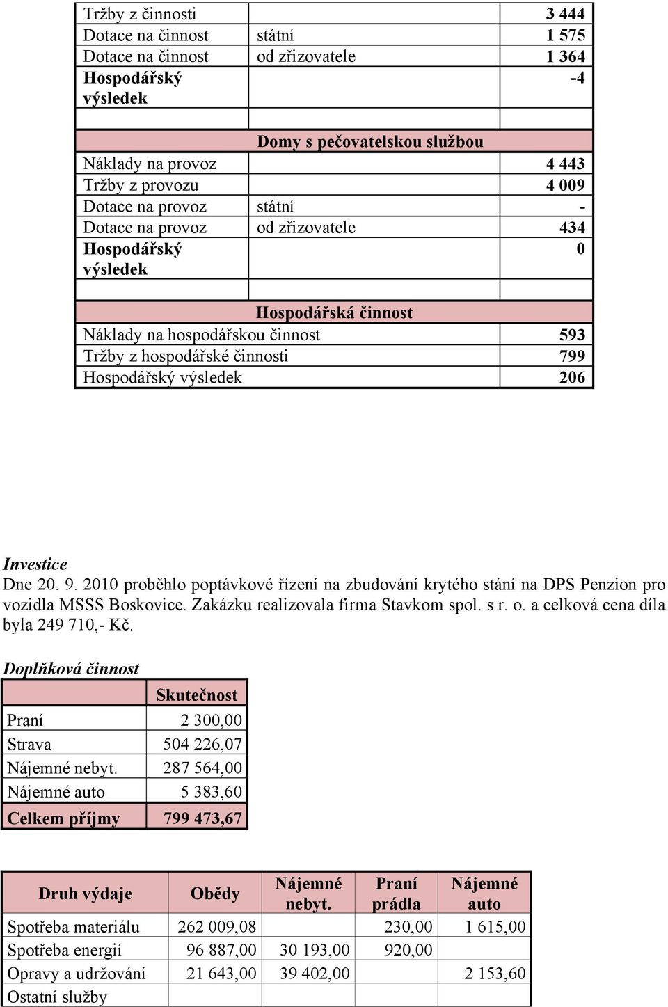 Investice Dne 20. 9. 2010 proběhlo poptávkové řízení na zbudování krytého stání na DPS Penzion pro vozidla MSSS Boskovice. Zakázku realizovala firma Stavkom spol. s r. o.