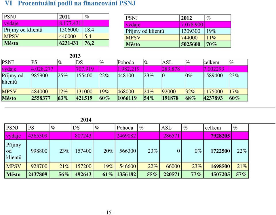 002293 Příjmy od klientů 985900 25% 155400 22% 448100 23% 0 0% 1589400 23% MPSV 484000 12% 131000 19% 468000 24% 92000 32% 1175000 17% Město 2558377 63% 421519 60% 1066119 54% 191878 68% 4237893 60%