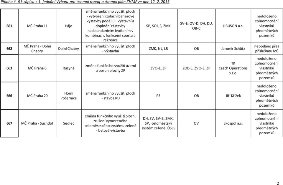 Dolní Chabry Dolní Chabry - výstavba ZMK, NL, LR OB Jaromír Schütz 663 MČ Praha 6 Ruzyně změna funkčního využití území a posun plochy ZP ZVO-E, ZP ZOB-E, ZVO-E, ZP