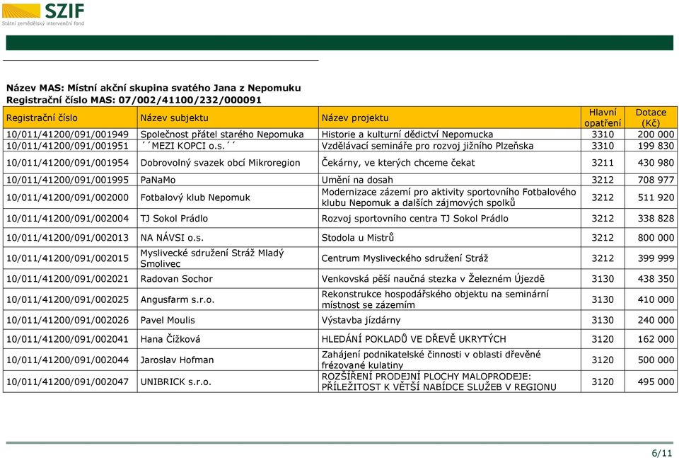 Vzdělávací semináře pro rozvoj jižního Plzeňska 3310 199 830 10/011/41200/091/001954 Dobrovolný svazek obcí Mikroregion Čekárny, ve kterých chceme čekat 3211 430 980 10/011/41200/091/001995 PaNaMo