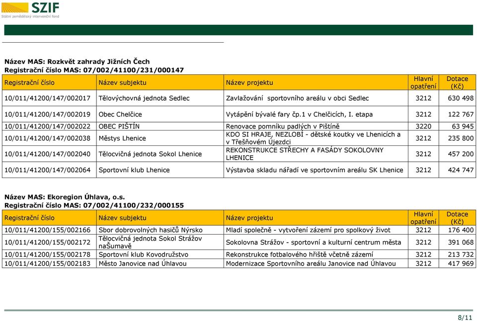 etapa 3212 122 767 10/011/41200/147/002022 OBEC PIŠTÍN Renovace pomníku padlých v Pištíně 3220 63 945 10/011/41200/147/002038 Městys Lhenice KDO SI HRAJE, NEZLOBÍ - dětské koutky ve Lhenicích a v