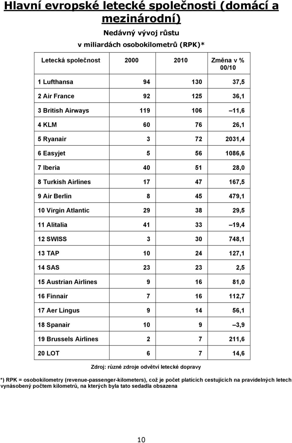 38 29,5 11 Alitalia 41 33 19,4 12 SWISS 3 30 748,1 13 TAP 10 24 127,1 14 SAS 23 23 2,5 15 Austrian Airlines 9 16 81,0 16 Finnair 7 16 112,7 17 Aer Lingus 9 14 56,1 18 Spanair 10 9 3,9 19 Brussels