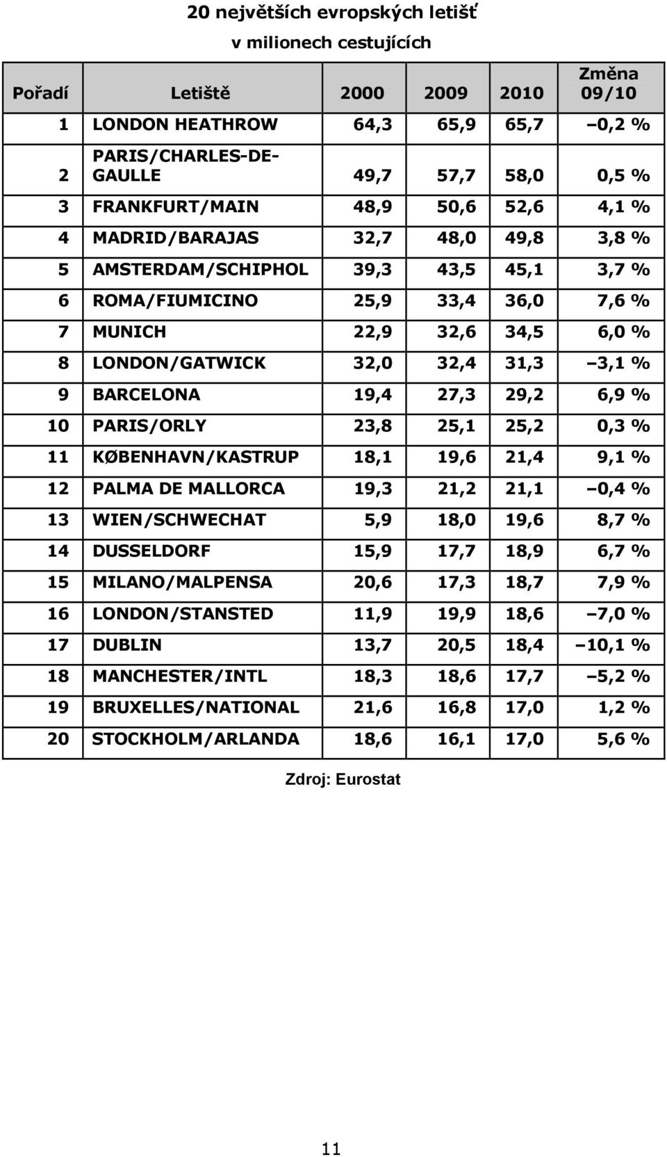 LONDON/GATWICK 32,0 32,4 31,3 3,1 % 9 BARCELONA 19,4 27,3 29,2 6,9 % 10 PARIS/ORLY 23,8 25,1 25,2 0,3 % 11 KØBENHAVN/KASTRUP 18,1 19,6 21,4 9,1 % 12 PALMA DE MALLORCA 19,3 21,2 21,1 0,4 % 13