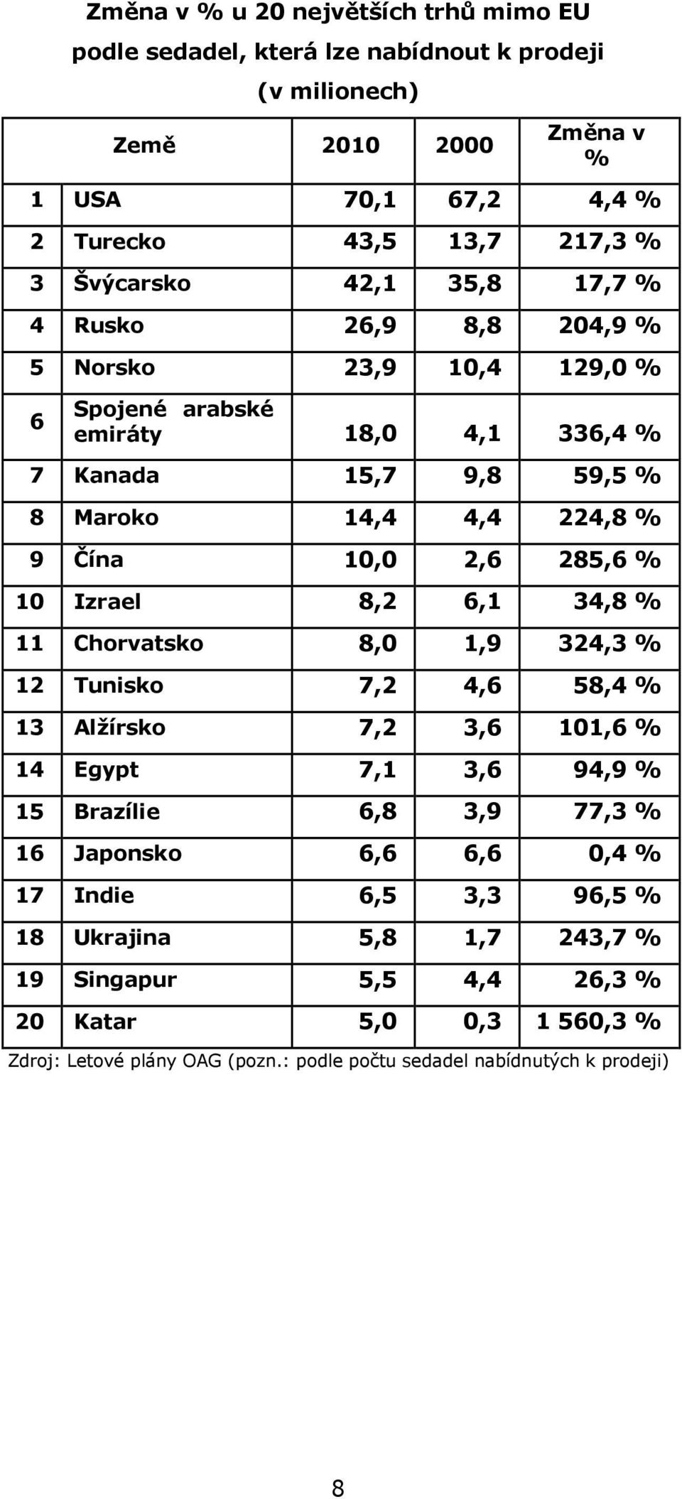 % 10 Izrael 8,2 6,1 34,8 % 11 Chorvatsko 8,0 1,9 324,3 % 12 Tunisko 7,2 4,6 58,4 % 13 Alžírsko 7,2 3,6 101,6 % 14 Egypt 7,1 3,6 94,9 % 15 Brazílie 6,8 3,9 77,3 % 16 Japonsko 6,6 6,6