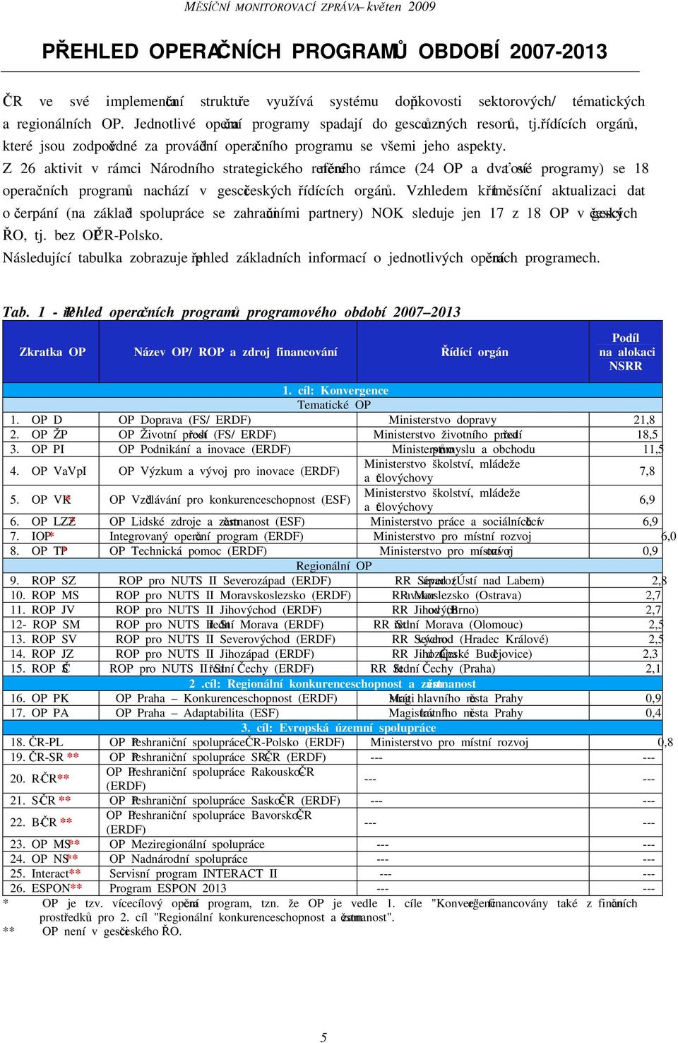 Z 26 aktivit v rámci Národního strategického referenčního rámce (24 OP a dva síťové programy) se 18 operačních programů nachází v gesci českých řídících orgánů.