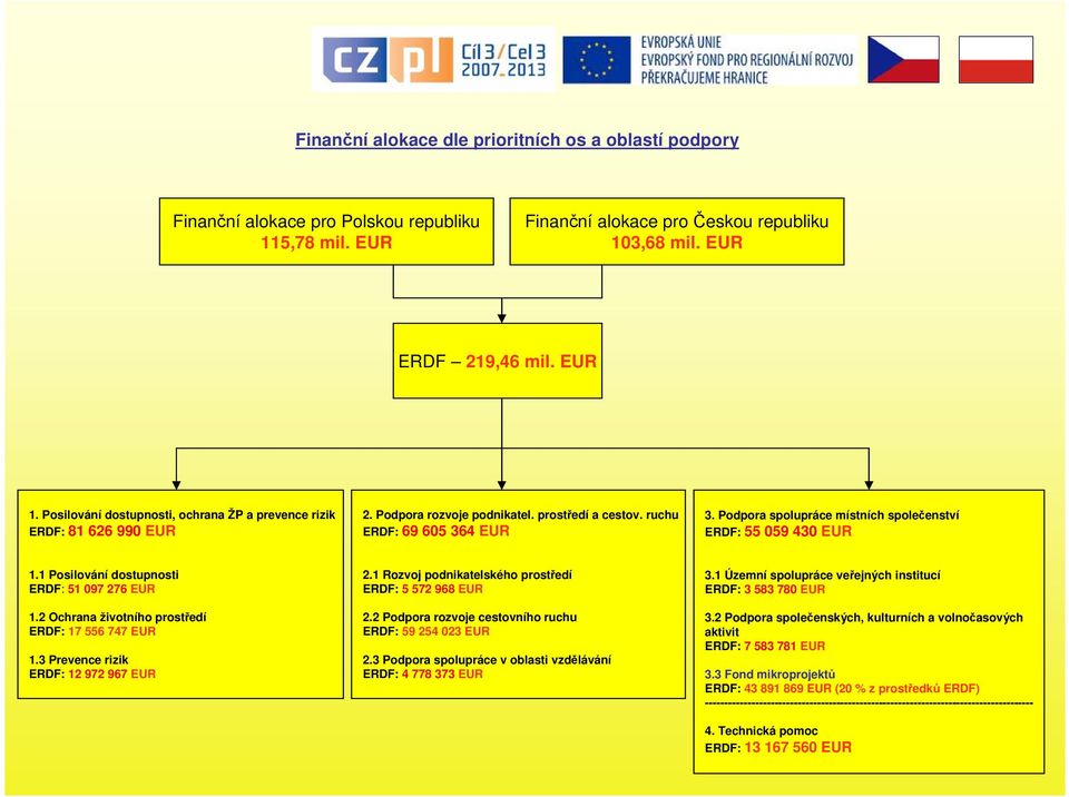 Podpora spolupráce místních společenství ERDF: 55 059 430 EUR 1.1 Posilování dostupnosti ERDF: 51 097 276 EUR 1.2 Ochrana životního prostředí ERDF: 17 556 747 EUR 1.