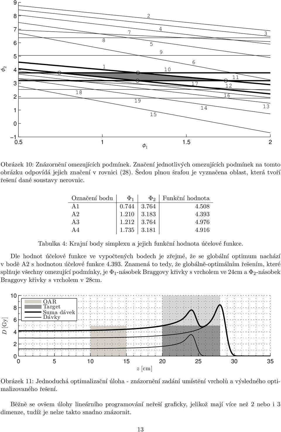 Označení bodu Φ 1 Φ Funkční hodnota A1.744 3.764 4.58 A 1.1 3.183 4.393 A3 1.1 3.764 4.976 A4 1.735 3.181 4.916 Tabulka 4: Krajní body simplexu a jejich funkční hodnota účelové funkce.