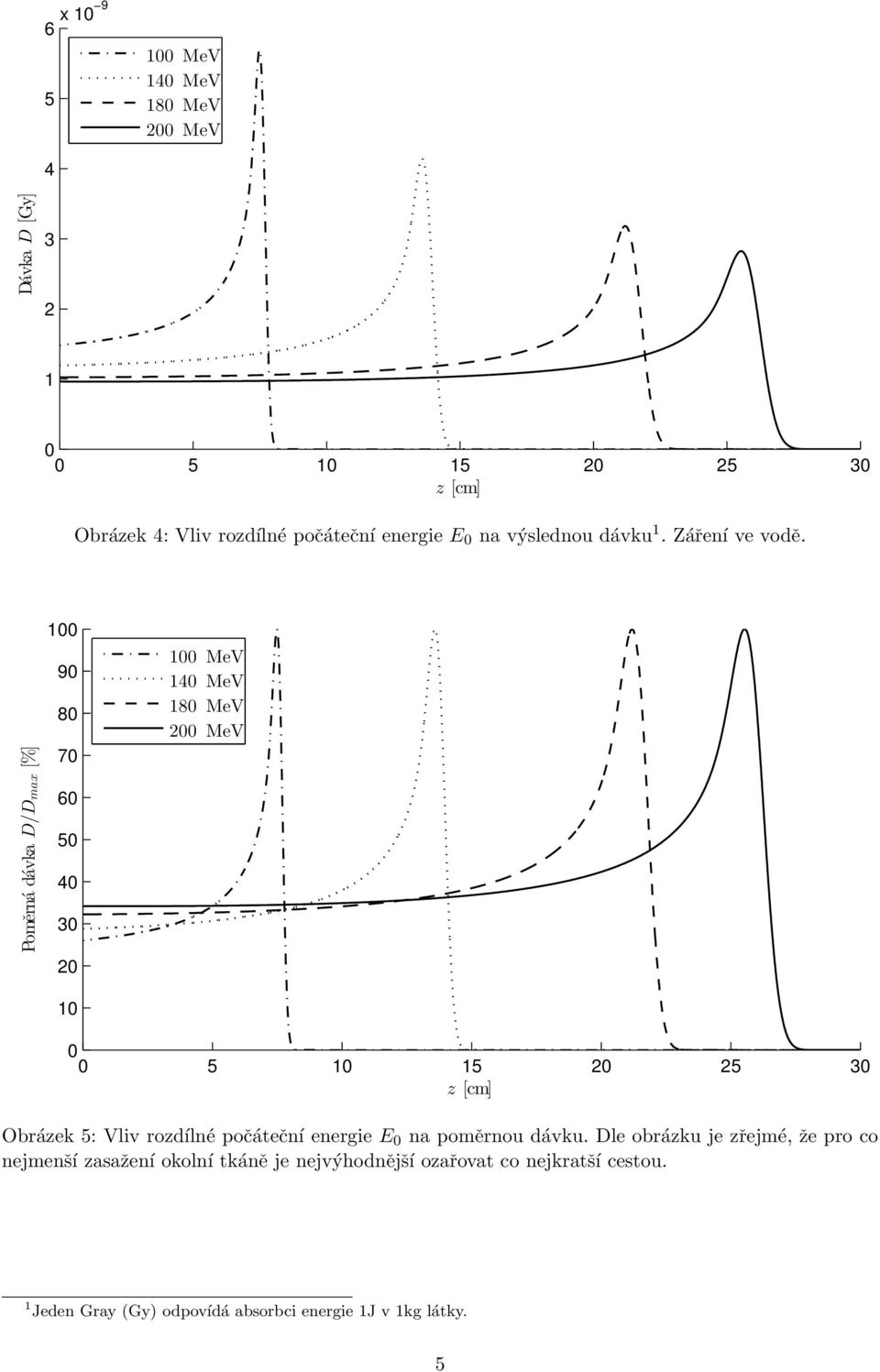 Poměrná dávka D/Dmax [%] 1 9 8 7 6 5 4 3 1 MeV 14 MeV 18 MeV MeV 1 5 1 15 5 3 Obrázek 5: Vliv rozdílné počáteční