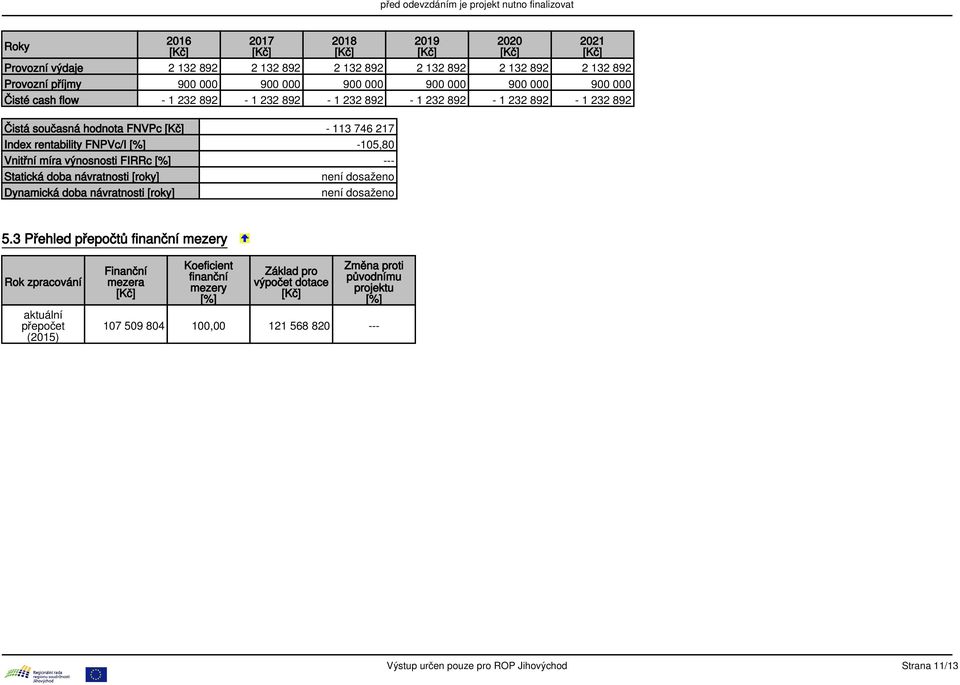 [%] --- Statická doba návratnosti [roky] není dosaženo Dynamická doba návratnosti [roky] není dosaženo 2019 2020 2021 5.