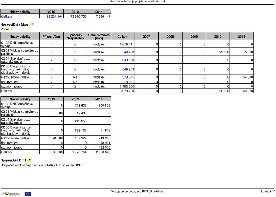 49 950 0 0 0 22 550 5 000 02.04 Stavební dozor, autorský dozor V Z nedefin. 249 258 0 0 0 0 0 02.06 Stroje a zařízení, hmotný a nehmotný V Z nedefin.