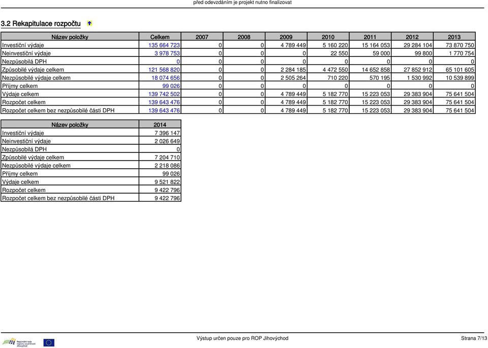 0 0 2 505 264 710 220 570 195 1 530 992 10 539 899 Příjmy celkem 99 026 0 0 0 0 0 0 0 Výdaje celkem 139 742 502 0 0 4 789 449 5 182 770 15 223 053 29 383 904 75 641 504 Rozpočet celkem 139 643 476 0