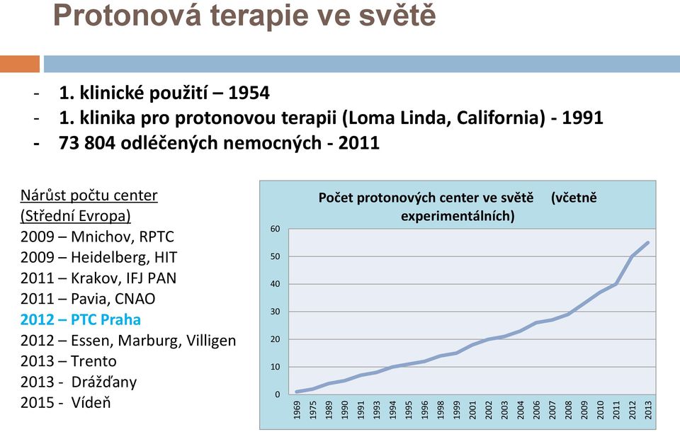 klinika pro protonovou terapii (Loma Linda, California) - 1991-73 804 odléčených nemocných - 2011 Nárůst počtu center (Střední Evropa)
