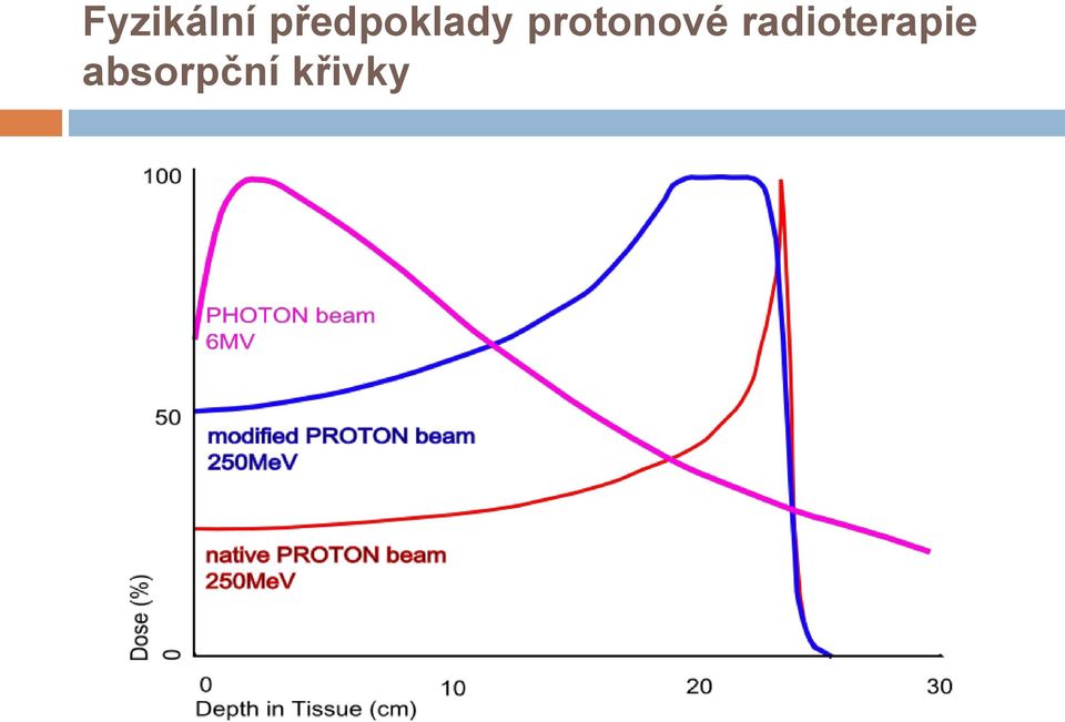 protonové