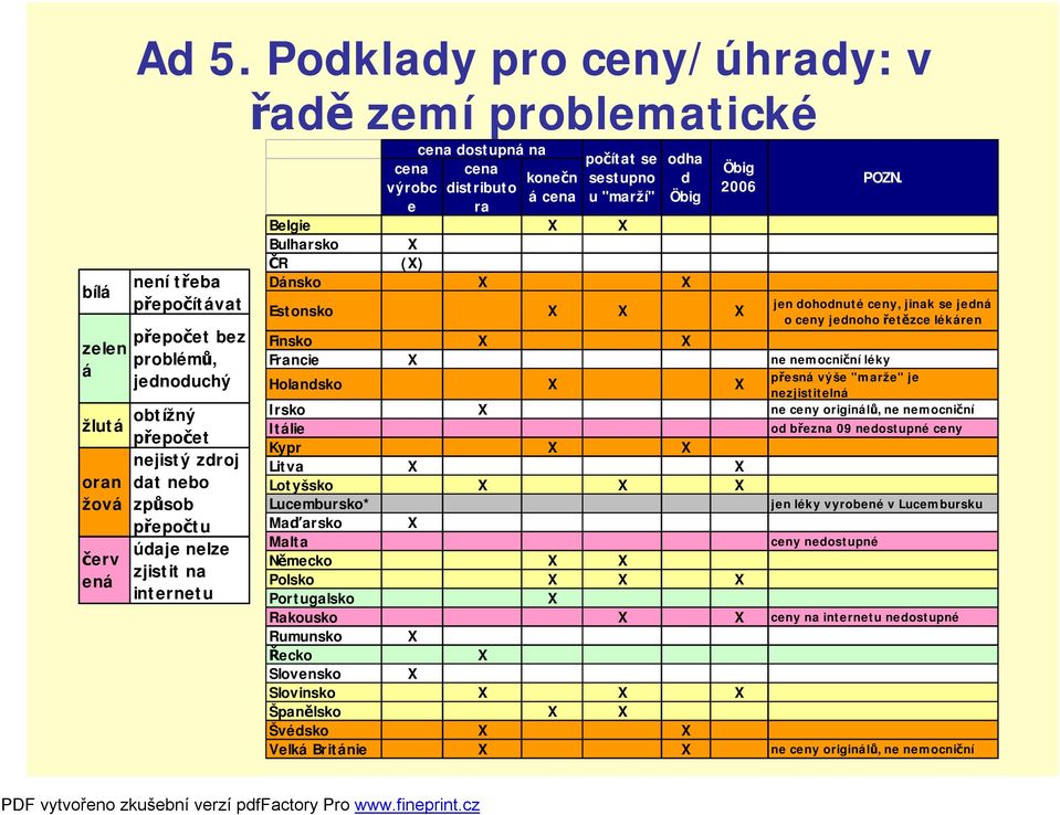 sestupno u "marží" odha d Öbig Belgie X X Bulharsko X ČR (X) Dánsko X X Öbig 2006 Estonsko X X X POZN.