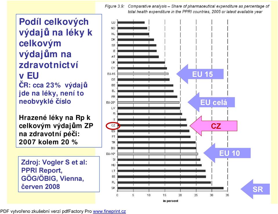 Rp k celkovým výdajům ZP na zdravotní péči: 2007 kolem 20 % Zdroj: Vogler