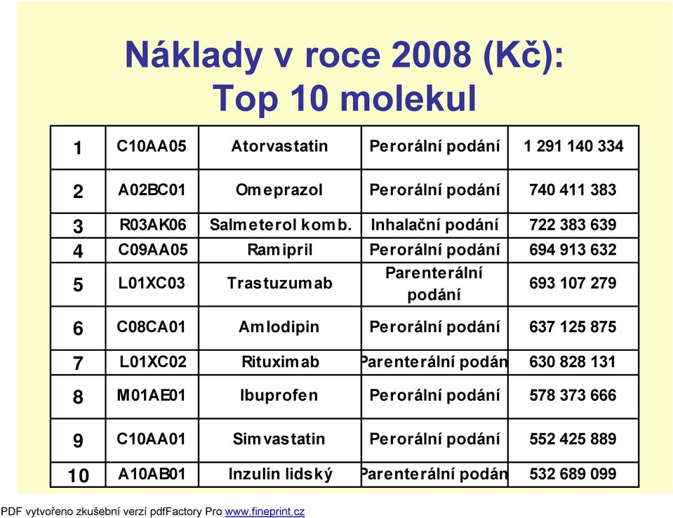 Inhalační podání 722 383 639 4 C09AA05 Ramipril Perorální podání 694 913 632 5 L01XC03 Trastuzumab Parenterální podání 693 107 279 6