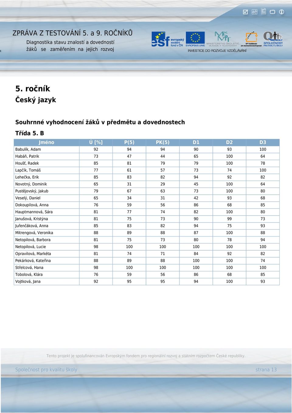 Novotný, Dominik 65 31 29 45 100 64 Pustějovský, Jakub 79 67 63 73 100 80 Veselý, Daniel 65 34 31 42 93 68 Dokoupilová, Anna 76 59 56 86 68 85 Hauptmannová, Sára 81 77 74 82 100 80 Janušová, Kristýna