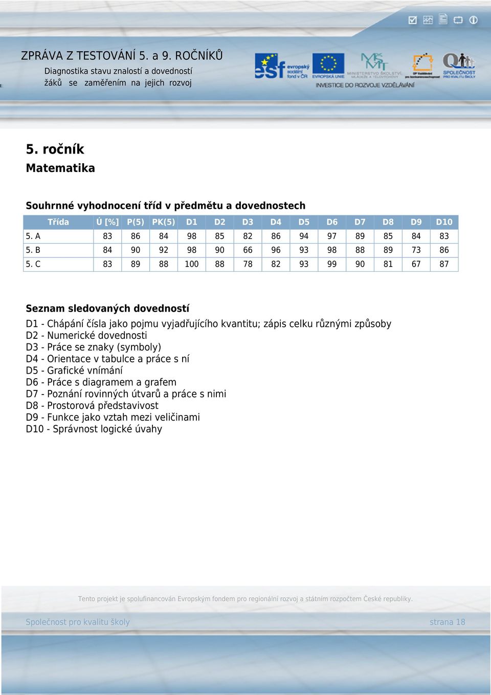 C 83 89 88 100 88 78 82 93 99 90 81 67 87 Seznam sledovaných dovedností D1 - Chápání čísla jako pojmu vyjadřujícího kvantitu; zápis celku různými způsoby D2 - Numerické