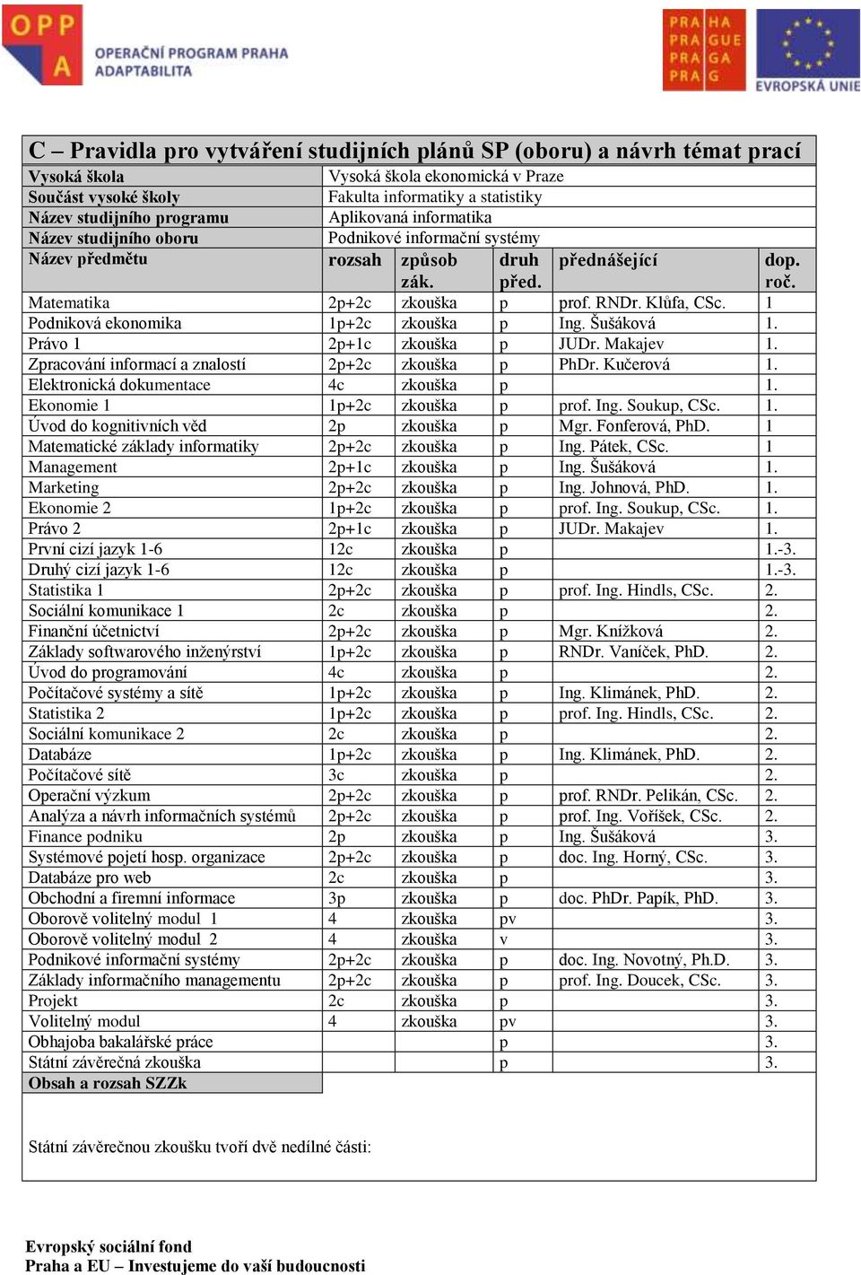 1 Podniková ekonomika 1p+2c zkouška p Ing. Šušáková 1. Právo 1 2p+1c zkouška p JUDr. Makajev 1. Zpracování informací a znalostí 2p+2c zkouška p PhDr. Kučerová 1.