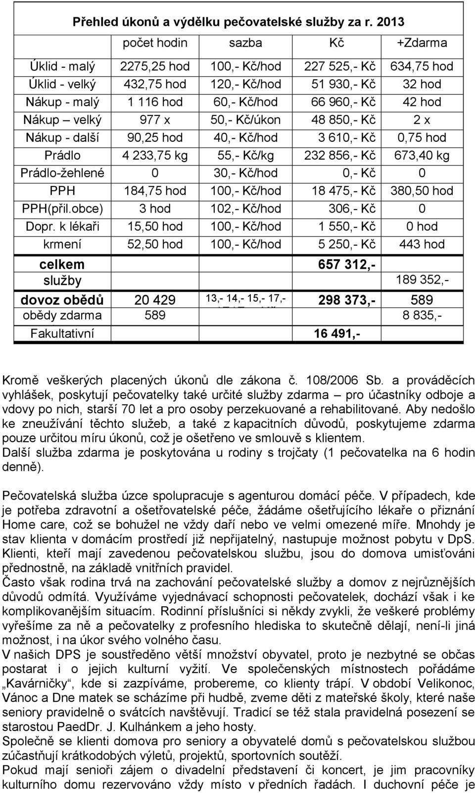 42 hod Nákup velký 977 x 50,- Kč/úkon 48 850,- Kč 2 x Nákup - další 90,25 hod 40,- Kč/hod 3 610,- Kč 0,75 hod Prádlo 4 233,75 kg 55,- Kč/kg 232 856,- Kč 673,40 kg Prádlo-žehlené 0 30,- Kč/hod 0,- Kč