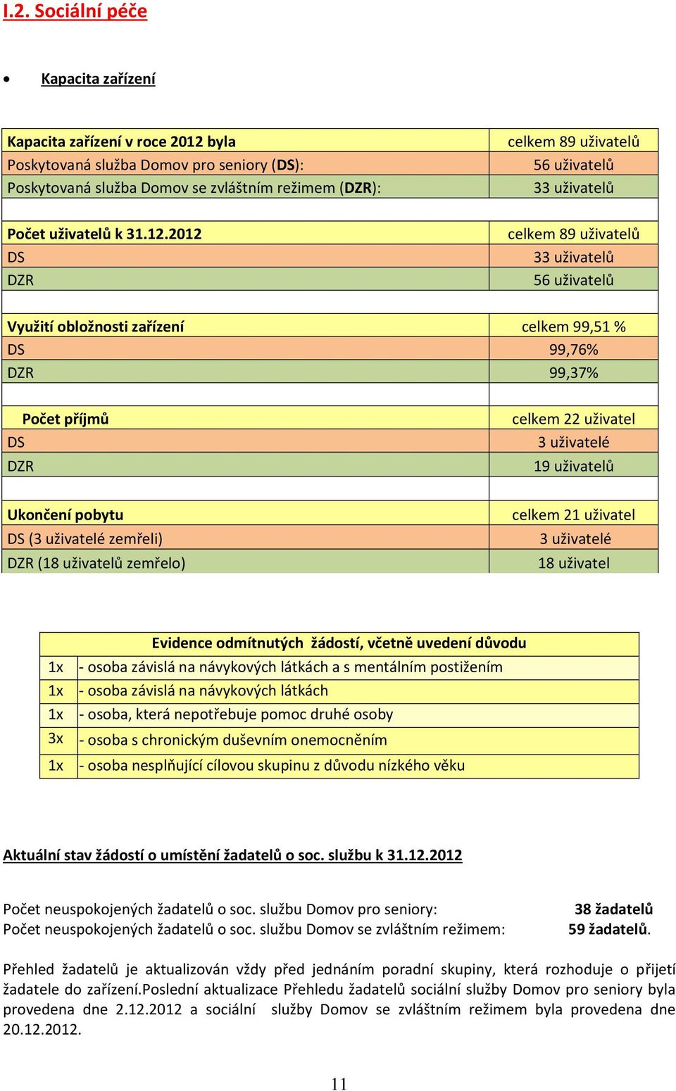 2012 DS DZR celkem 89 uživatelů 56 uživatelů 33 uživatelů celkem 89 uživatelů 33 uživatelů 56 uživatelů Využití obložnosti zařízení celkem 99,51 % DS 99,76% DZR 99,37% Počet příjmů DS DZR celkem 22