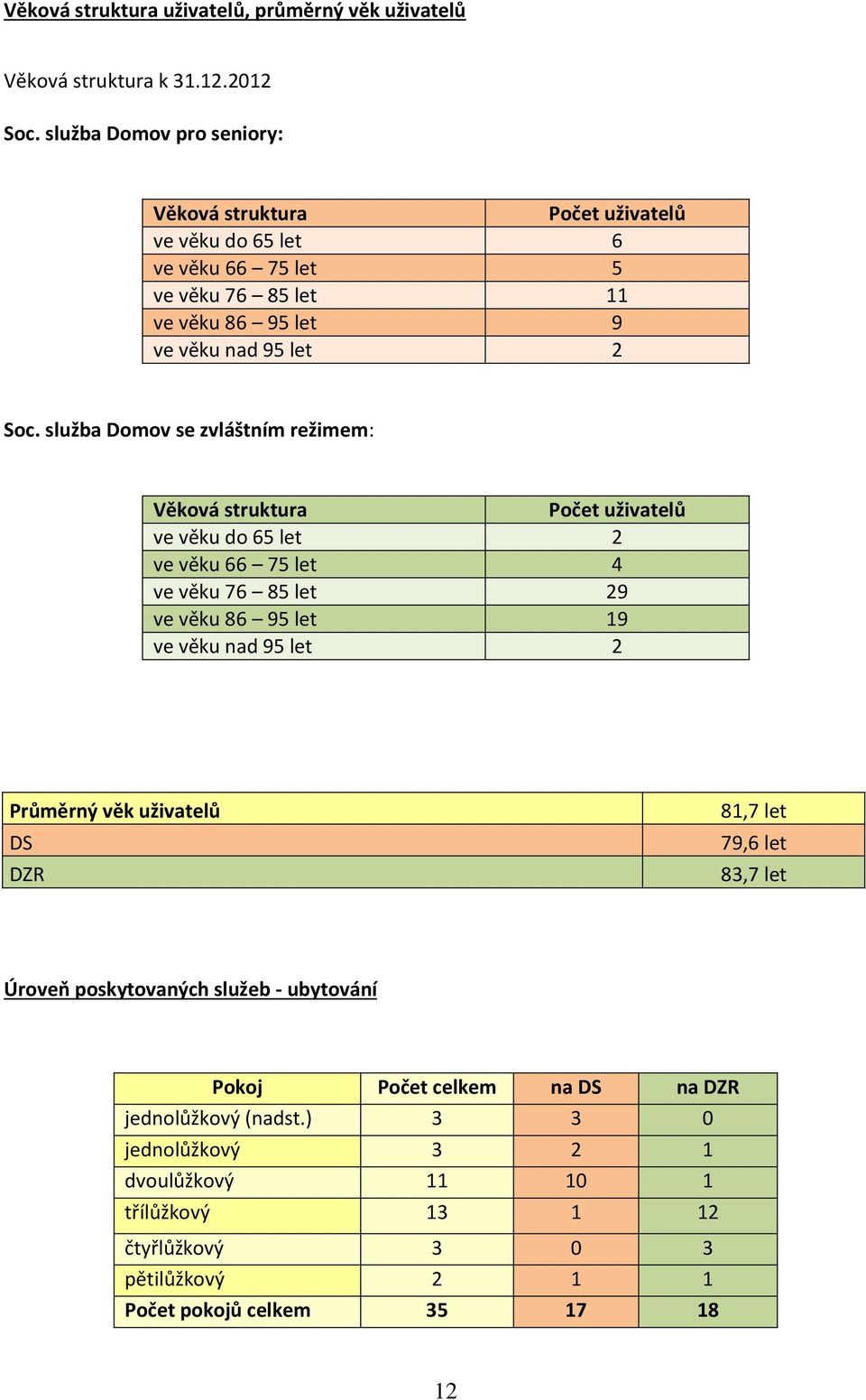 služba Domov se zvláštním režimem: Věková struktura Počet uživatelů ve věku do 65 let 2 ve věku 66 75 let 4 ve věku 76 85 let 29 ve věku 86 95 let 19 ve věku nad 95 let 2