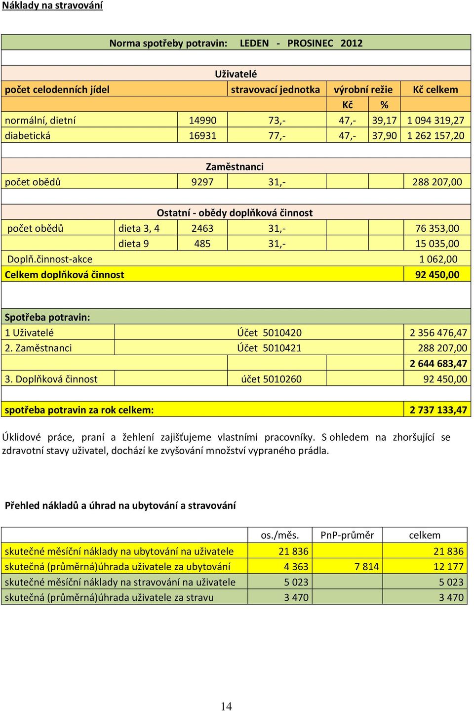 035,00 Doplň.činnost-akce 1 062,00 Celkem doplňková činnost 92 450,00 Spotřeba potravin: 1 Uživatelé Účet 5010420 2 356 476,47 2. Zaměstnanci Účet 5010421 288 207,00 2 644 683,47 3.