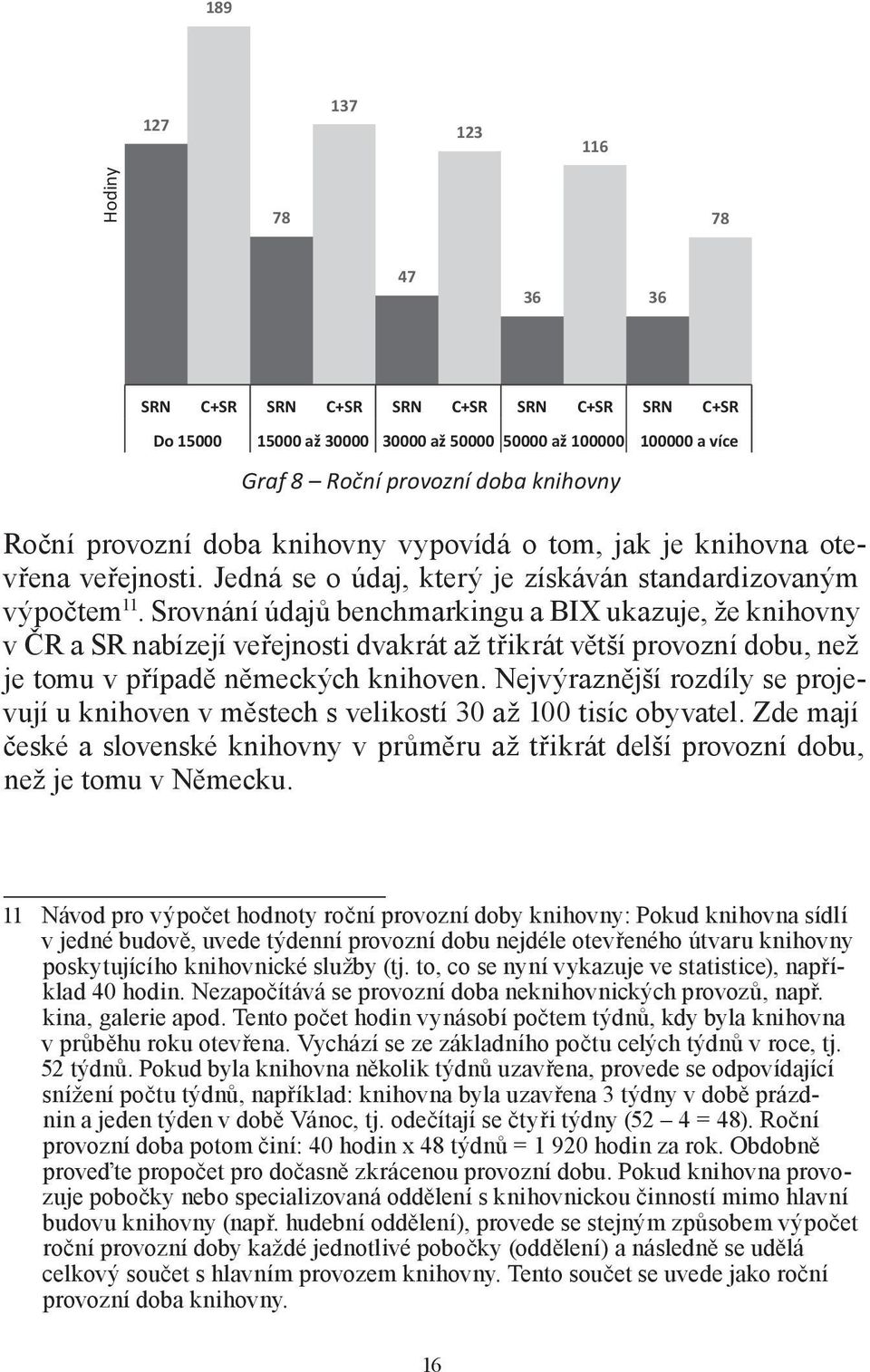 189 127 137 123 116 Hodiny 78 78 47 36 36 SRN C+SR SRN C+SR SRN C+SR SRN C+SR SRN C+SR Do 15000 15000 až 30000 30000 až 50000 50000 až 100000 100000 a více Graf 8 Roční provozní doba knihovny Roční