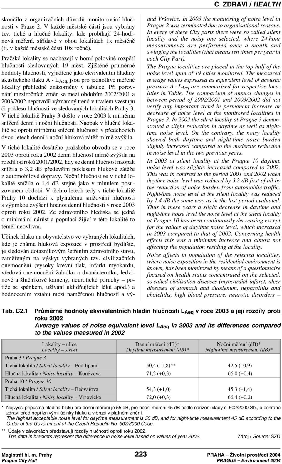 Pražské lokality se nacházejí v horní polovině rozpětí hlučnosti sledovaných 19 měst.