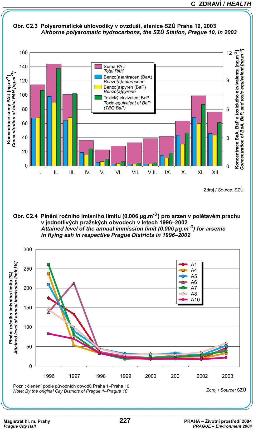 VI. VII. VIII. IX. X. XI. XII. 12 9 6 3 Koncentrace BaA, BaP a toxického ekvivalentu [ng.m ] Concentration of BaA, BaP, and toxic equivalent [ng.m ] -3-3 Zdroj / Source: SZÚ Obr. C2.