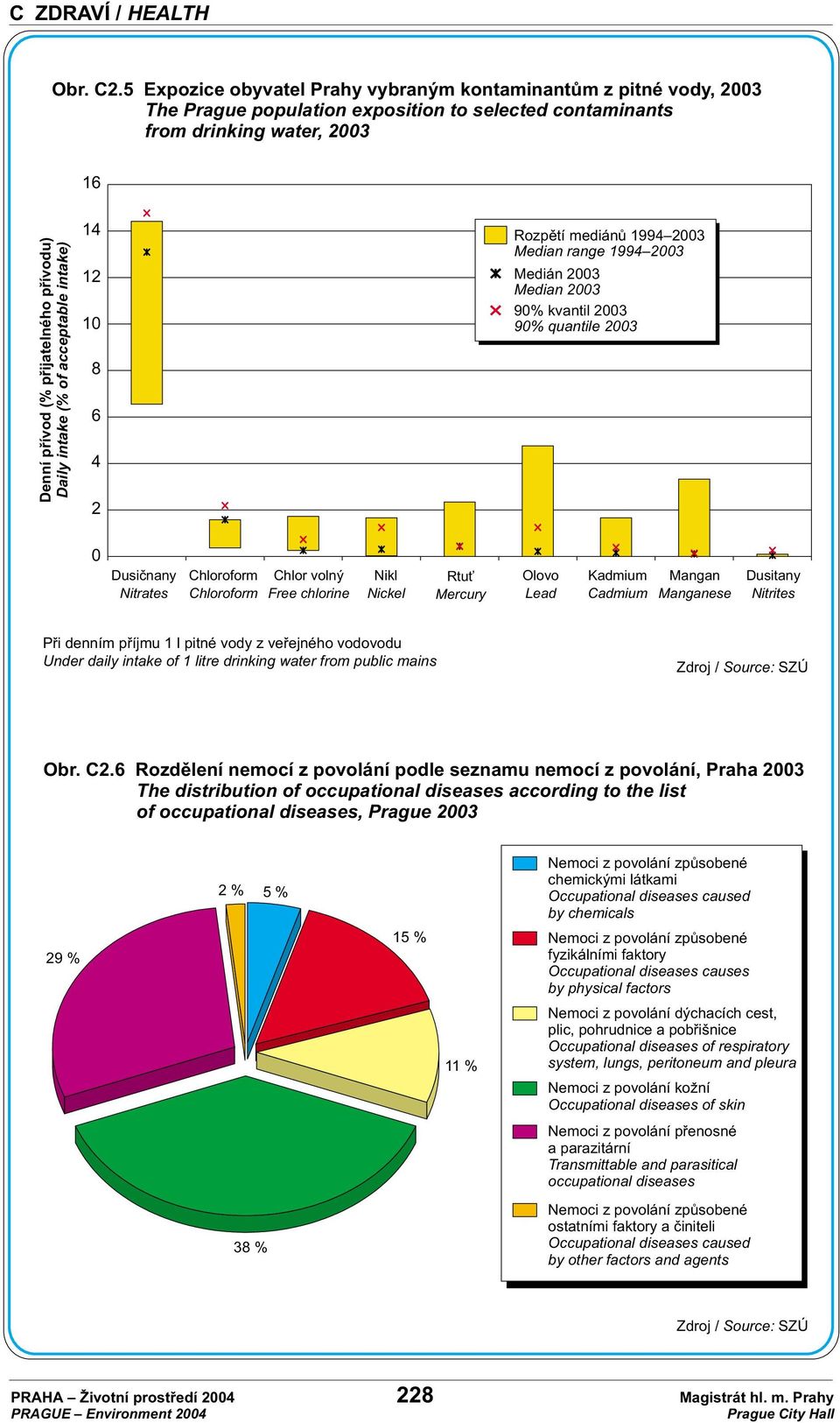 intake (% of acceptable intake) 14 12 1 8 6 4 2 Rozpìtí mediánù 1994 23 Median range 1994 23 Medián 23 Median 23 9% kvantil 23 9% quantile 23 Dusiènany Nitrates Chloroform Chloroform Chlor volný Free