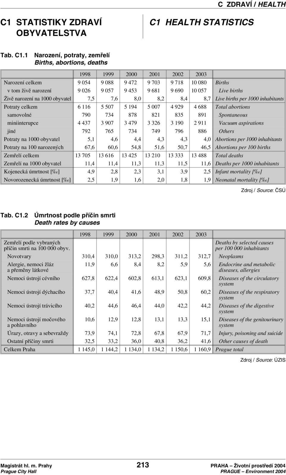 1 Narození, potraty, zemřelí Births, abortions, deaths 1998 1999 2 21 22 23 Narození celkem 9 54 9 88 9 472 9 73 9 718 1 8 Births v tom živě narození 9 26 9 57 9 453 9 681 9 69 1 57 Live births Živě