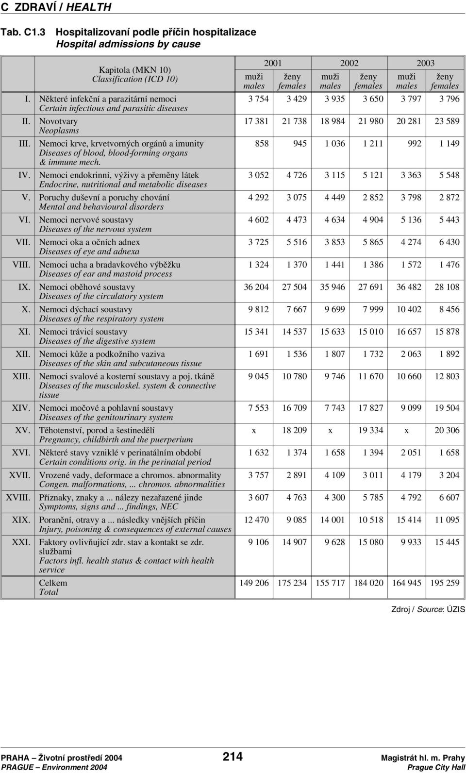 Nemoci krve, krvetvorných orgánů a imunity Diseases of blood, blood-forming organs & immune mech. IV. Nemoci endokrinní, výživy a přeměny látek Endocrine, nutritional and metabolic diseases V.