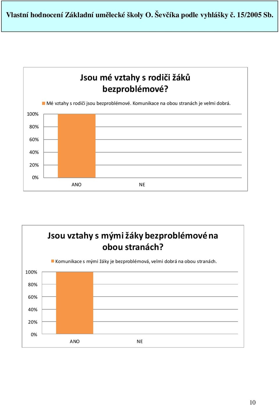 Komunikace na obou stranách je velmi dobrá.