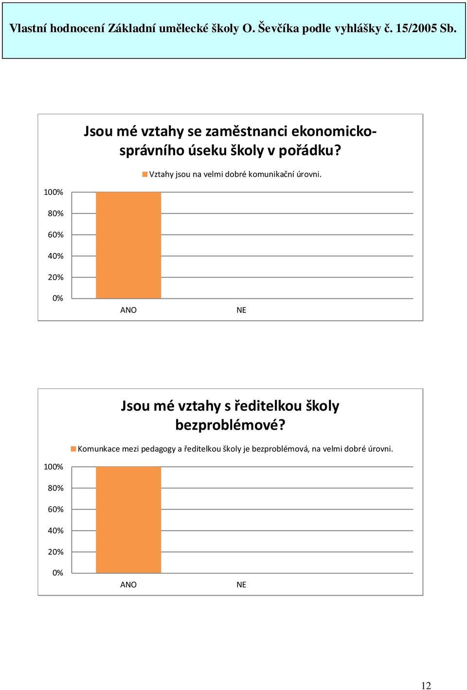 Jsou mé vztahy s ředitelkou školy bezproblémové?