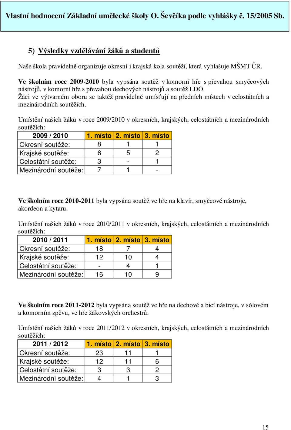 Žáci ve výtvarném oboru se taktéž pravidelně umísťují na předních místech v celostátních a mezinárodních soutěžích.