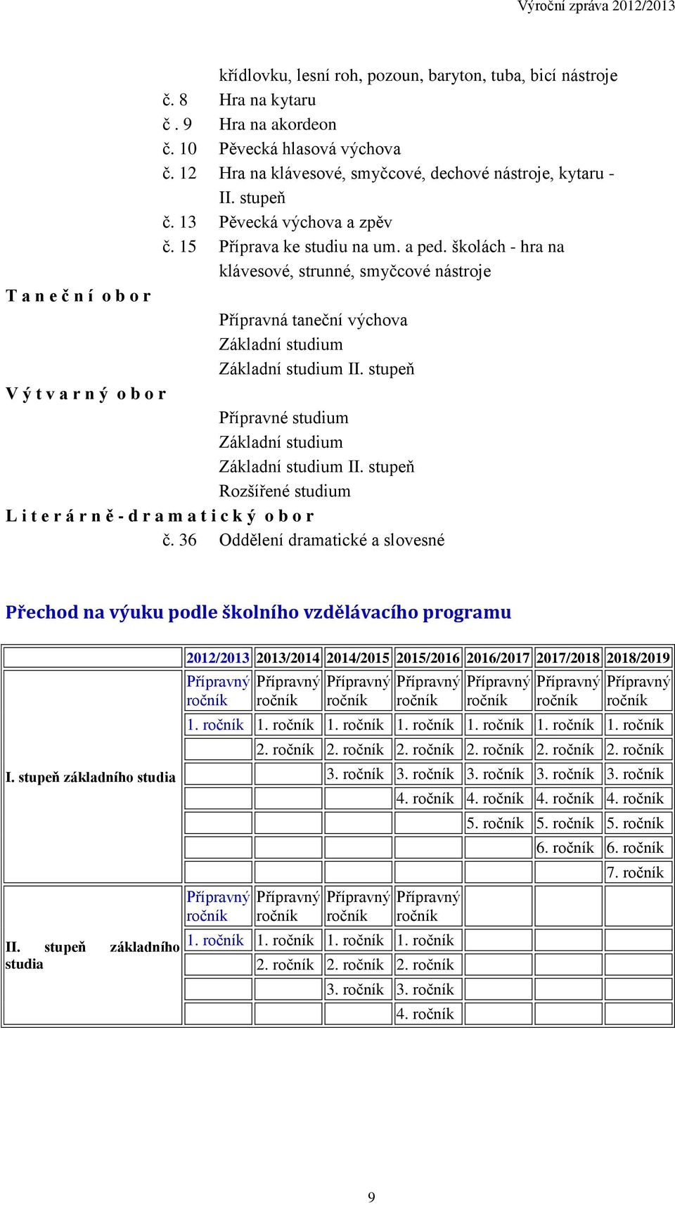 školách - hra na klávesové, strunné, smyčcové nástroje T a n e č n í o b o r Přípravná taneční výchova Základní studium Základní studium II.