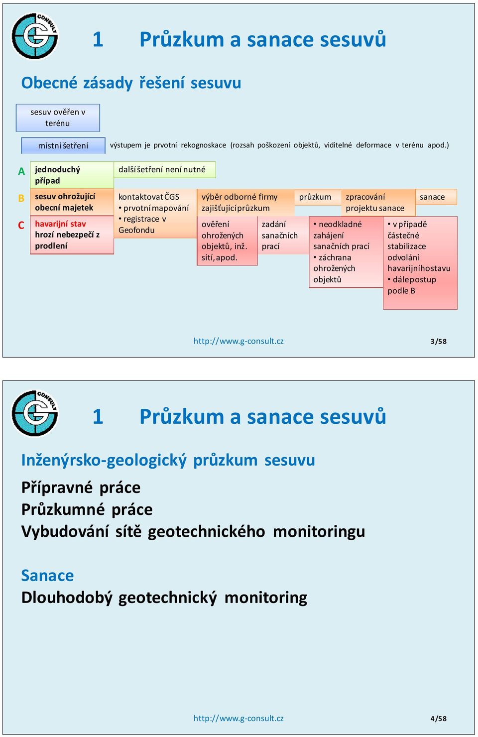 ) další šetření není nutné kontaktovat ČGS prvotní mapování registrace v Geofondu výběr odborné firmy zajišťující průzkum ověření ohrožených objektů, inž. sítí, apod.