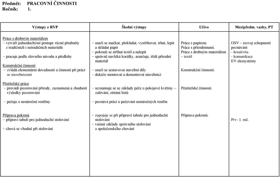 činnosti při práci se stavebnicemi - snaží se mačkat, překládat, vystřihovat, trhat, lepit a skládat papír - pokouší se stříhat textil a nalepit - správně navléká korálky, aranžuje, třídí přírodní