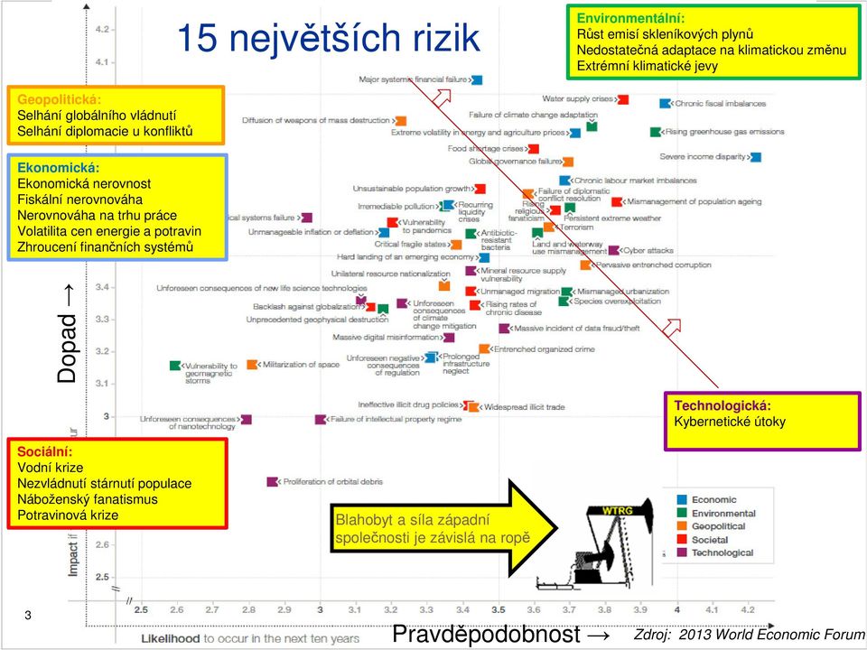 práce Volatilita cen energie a potravin Zhroucení finančních systémů Dopad Technologická: Kybernetické útoky Sociální: Vodní krize Nezvládnutí