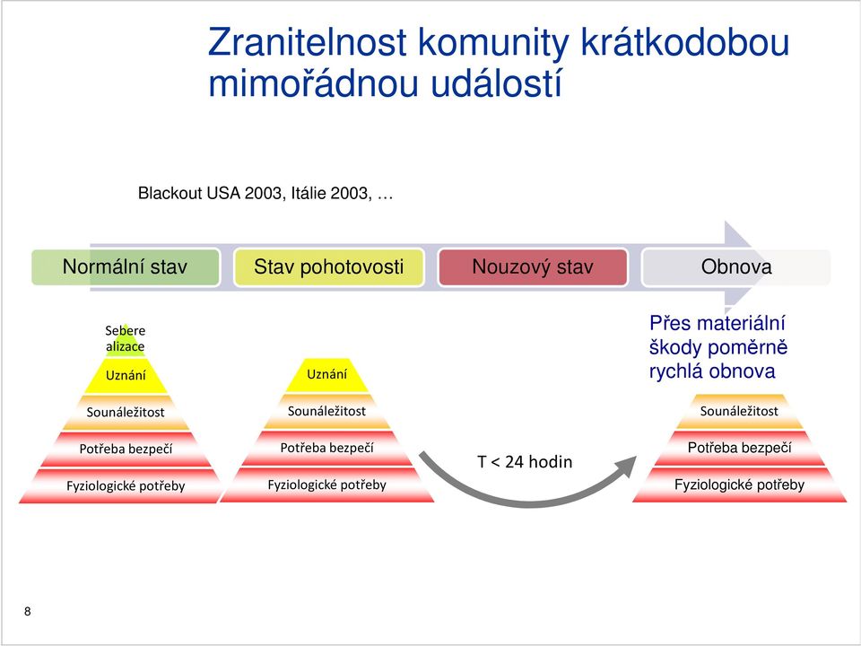 poměrně Seber ealiza ce rychlá obnova Uznání Sounáležitost Sounáležitost Sounáležitost Potřeba bezpečí