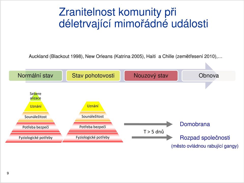 Sebere alizace Sebere alizace Uznání Uznání Sounáležitost Potřeba bezpečí Fyziologické potřeby